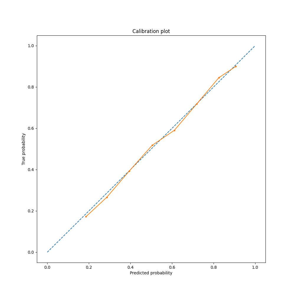 Calibration Plot